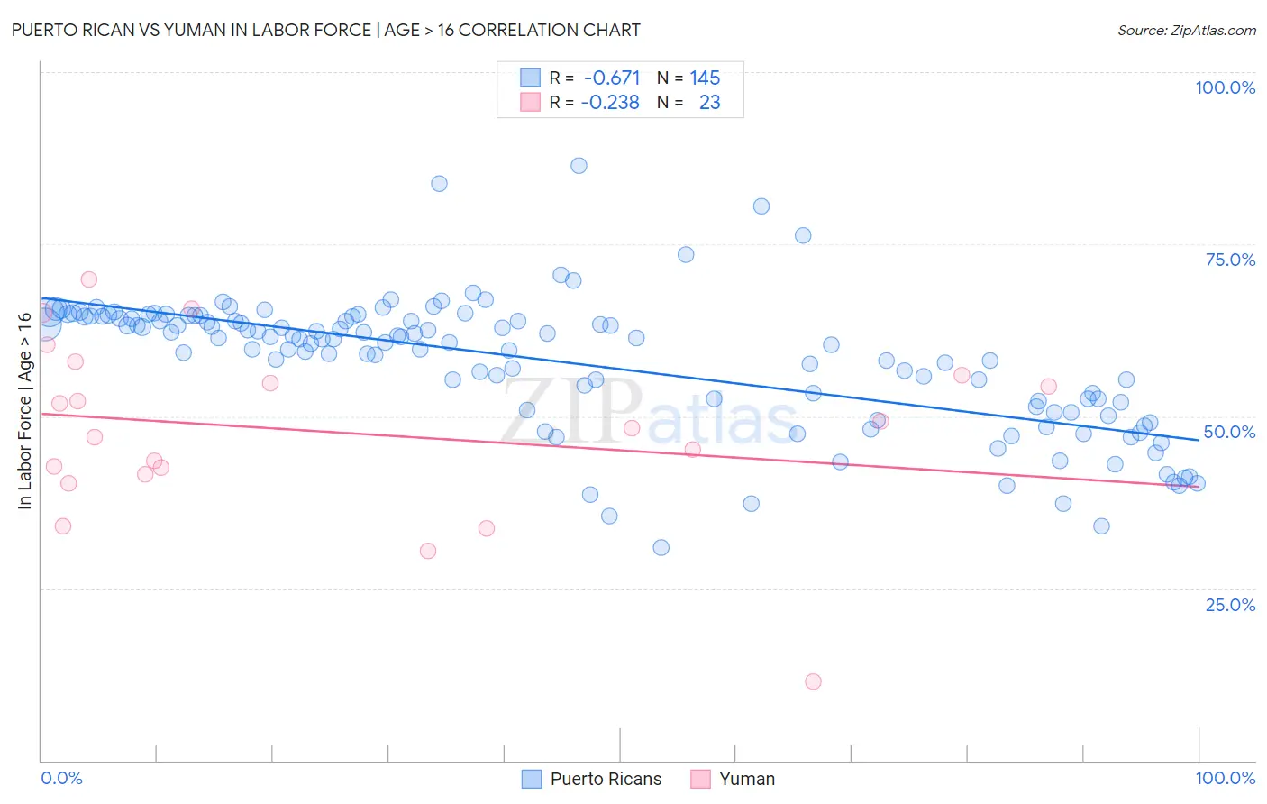 Puerto Rican vs Yuman In Labor Force | Age > 16