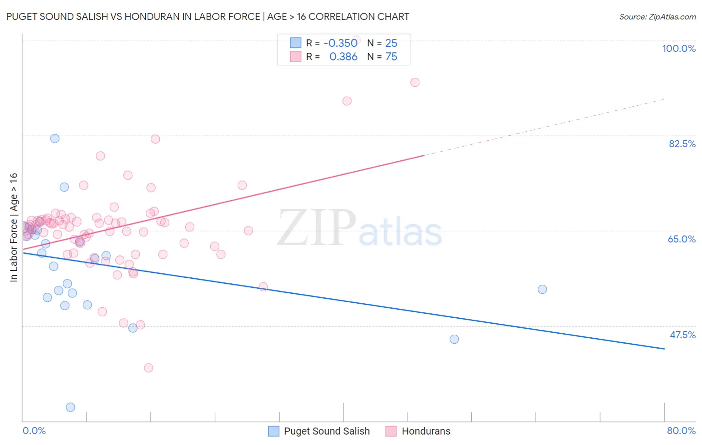 Puget Sound Salish vs Honduran In Labor Force | Age > 16