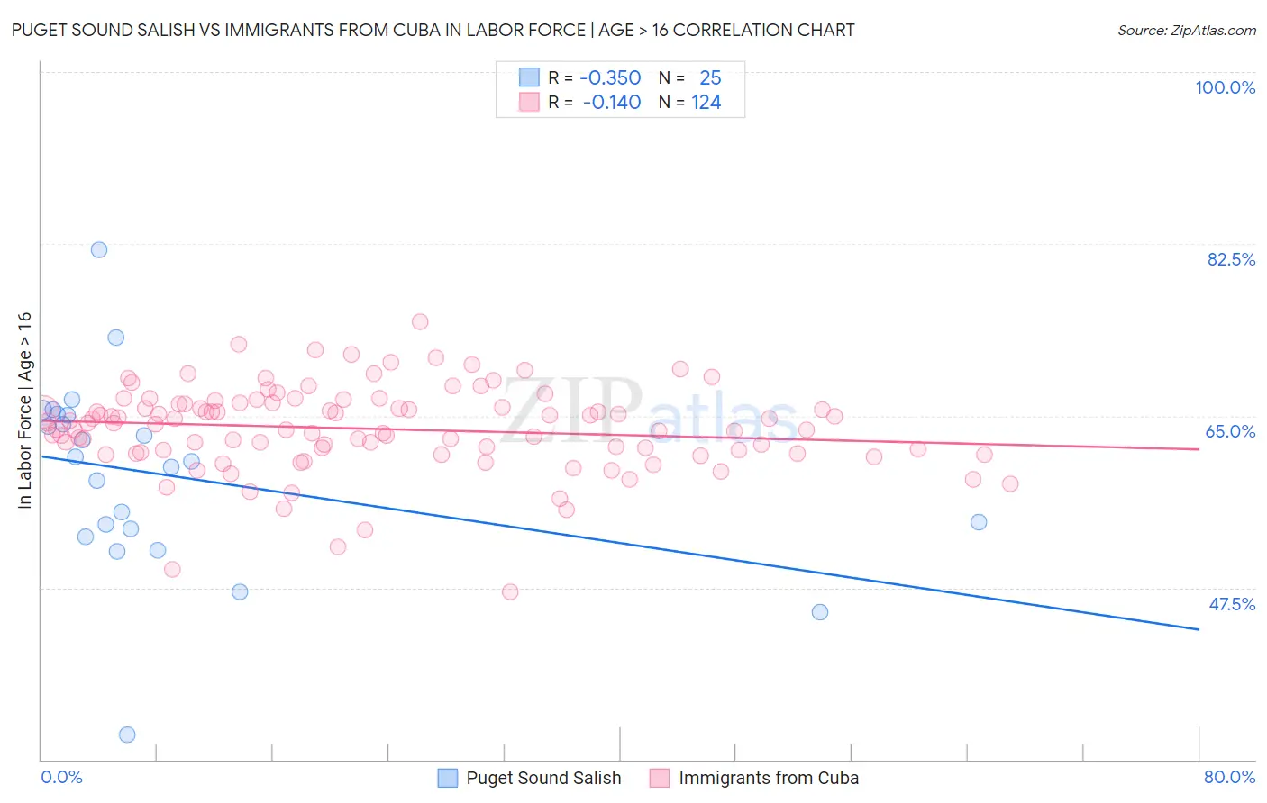 Puget Sound Salish vs Immigrants from Cuba In Labor Force | Age > 16