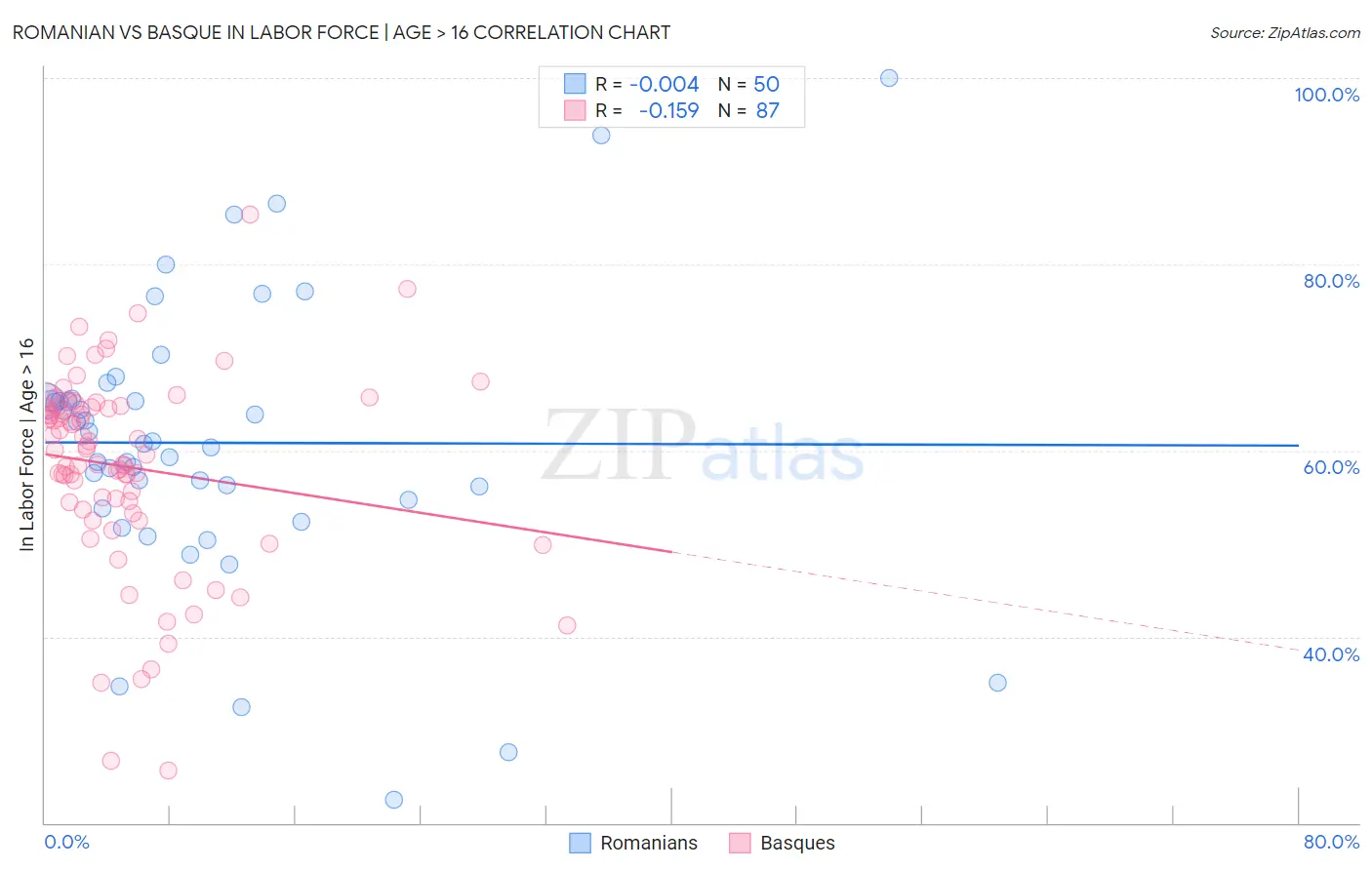 Romanian vs Basque In Labor Force | Age > 16