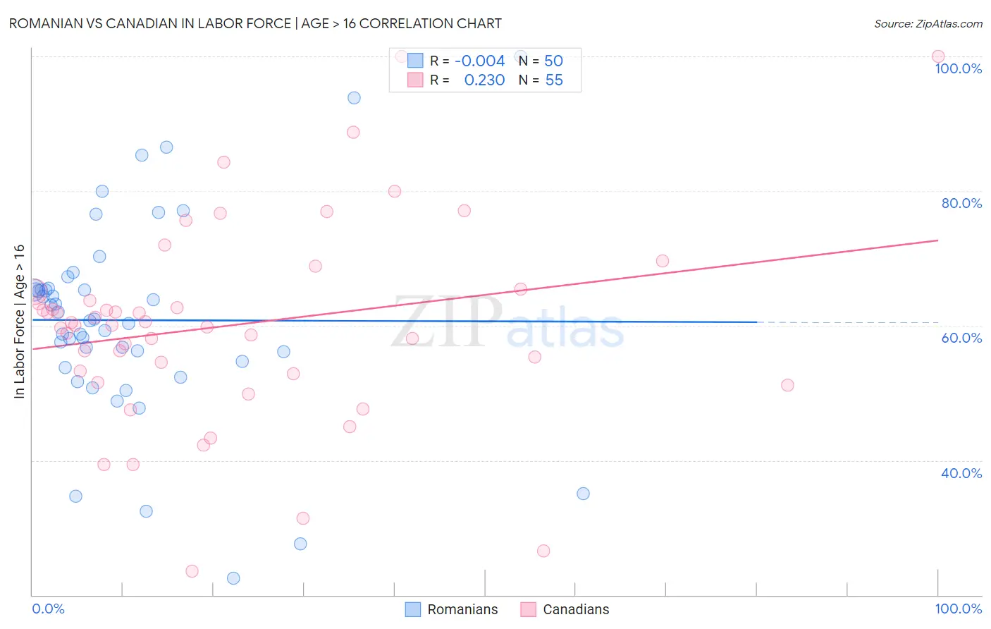 Romanian vs Canadian In Labor Force | Age > 16