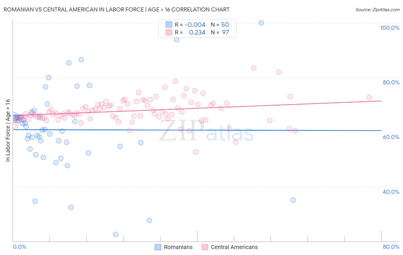 Romanian vs Central American In Labor Force | Age > 16