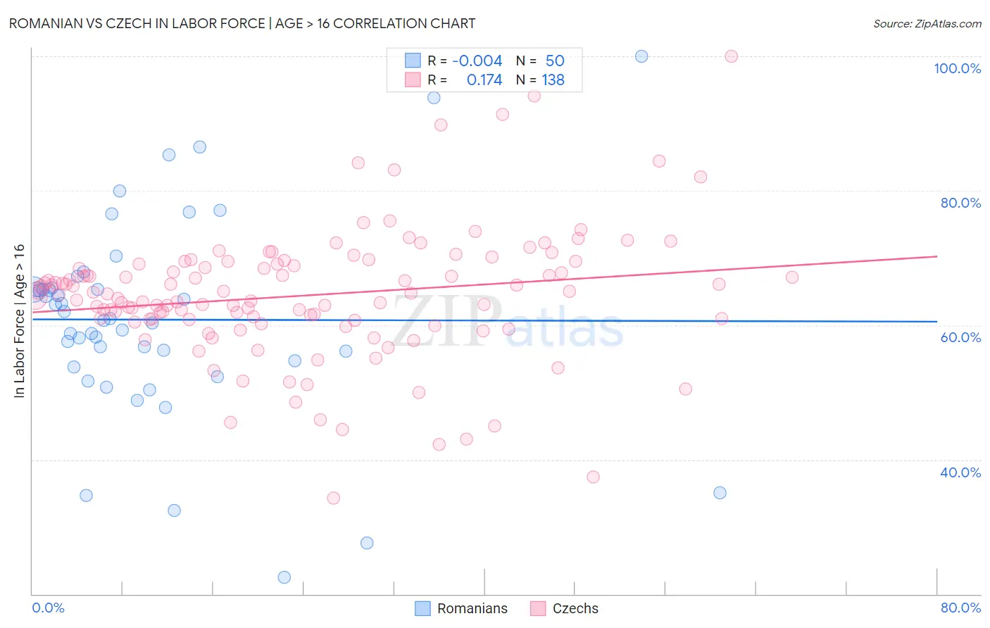 Romanian vs Czech In Labor Force | Age > 16