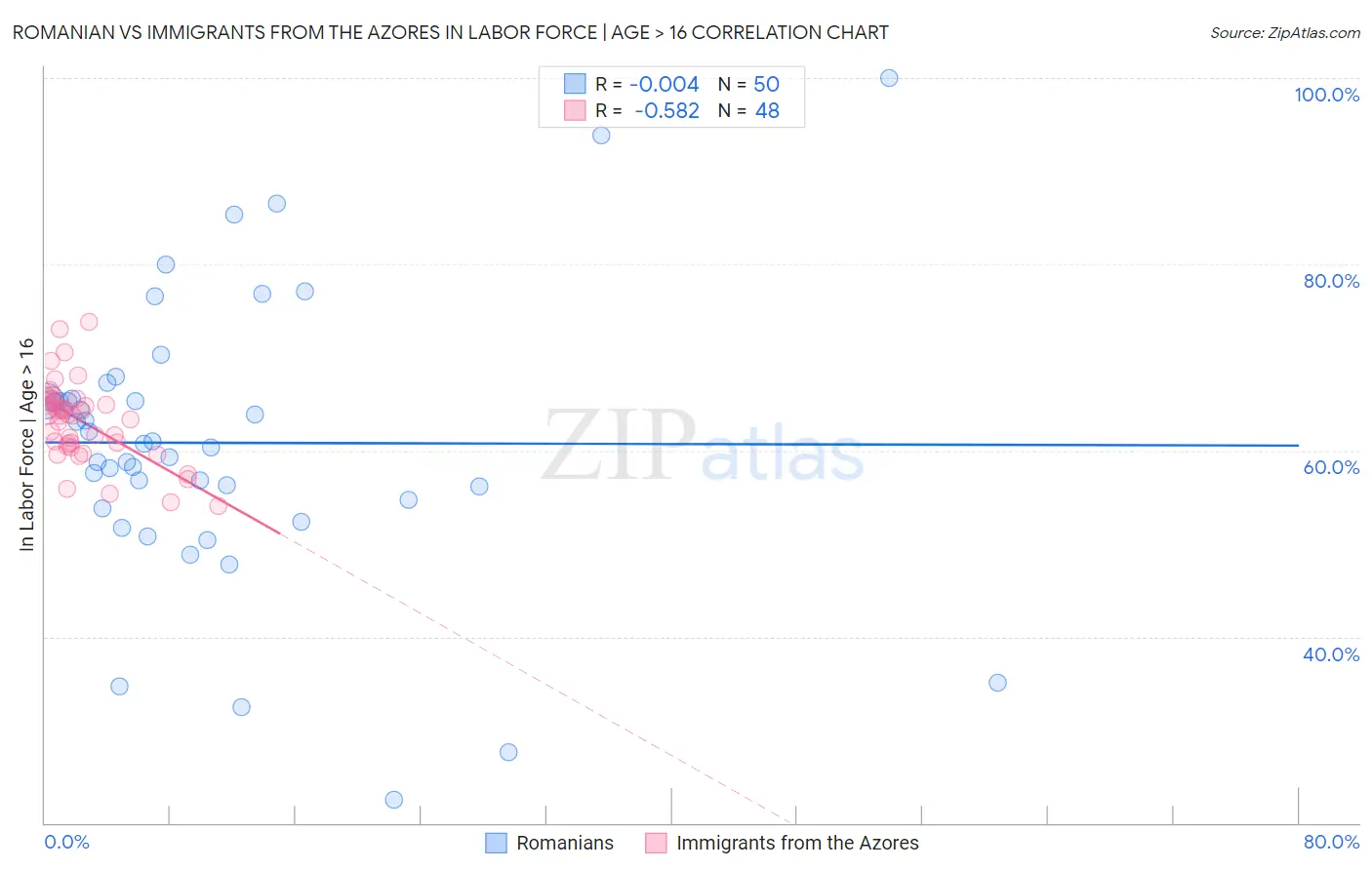 Romanian vs Immigrants from the Azores In Labor Force | Age > 16