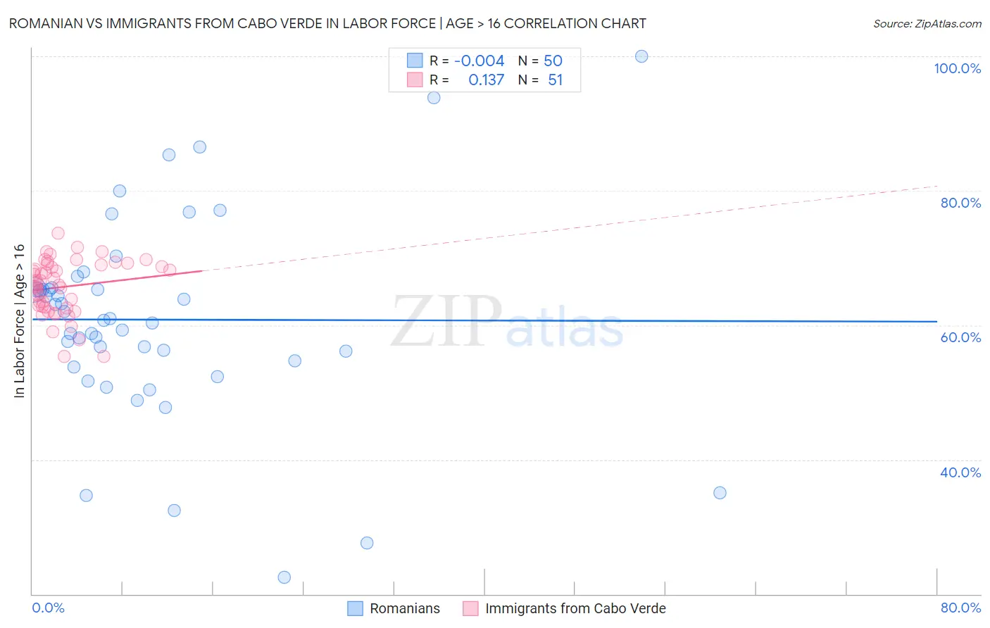 Romanian vs Immigrants from Cabo Verde In Labor Force | Age > 16