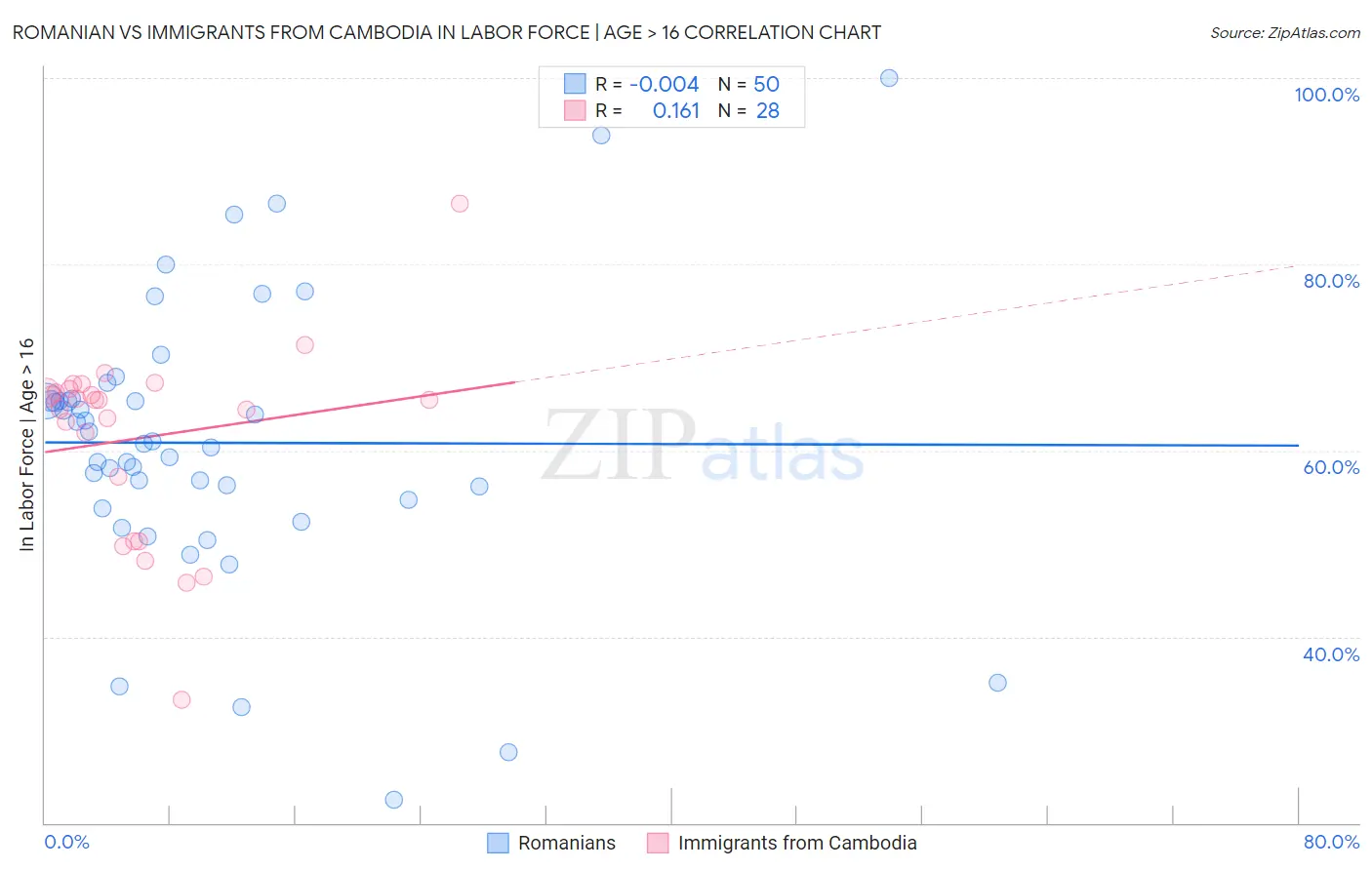 Romanian vs Immigrants from Cambodia In Labor Force | Age > 16