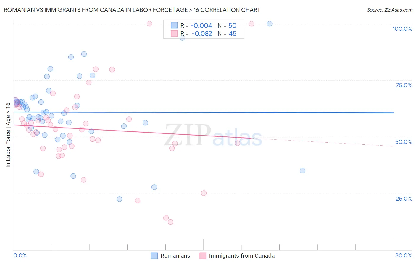 Romanian vs Immigrants from Canada In Labor Force | Age > 16