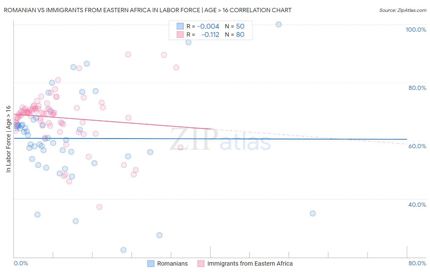 Romanian vs Immigrants from Eastern Africa In Labor Force | Age > 16