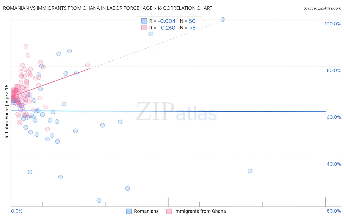 Romanian vs Immigrants from Ghana In Labor Force | Age > 16