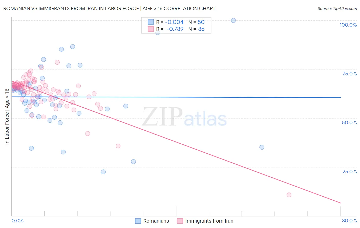 Romanian vs Immigrants from Iran In Labor Force | Age > 16