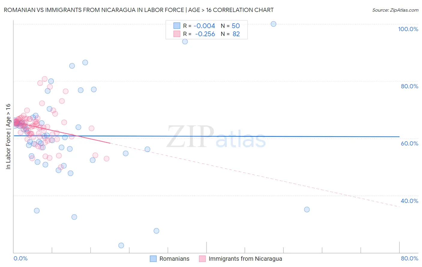 Romanian vs Immigrants from Nicaragua In Labor Force | Age > 16