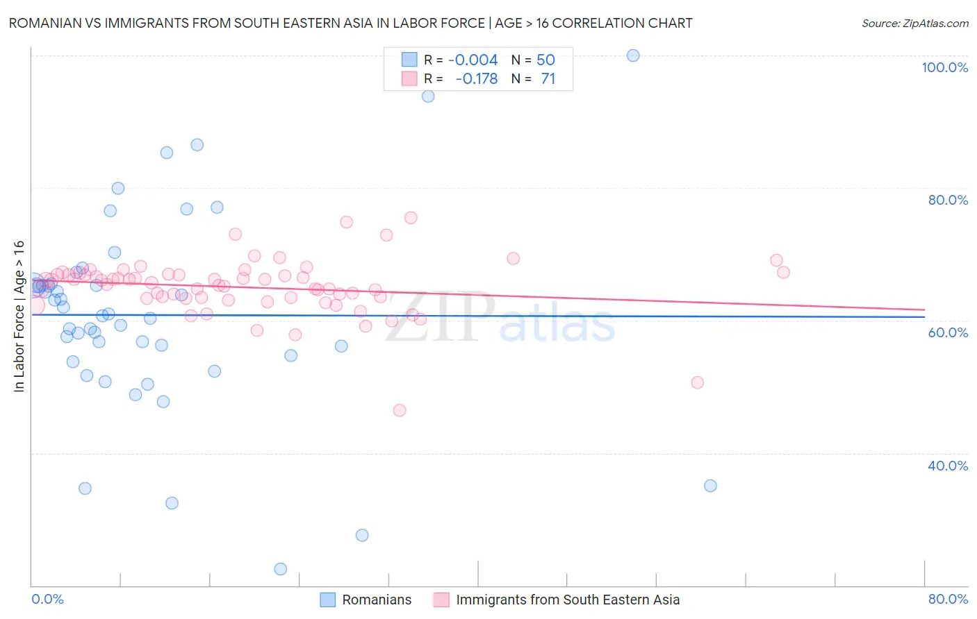 Romanian vs Immigrants from South Eastern Asia In Labor Force | Age > 16