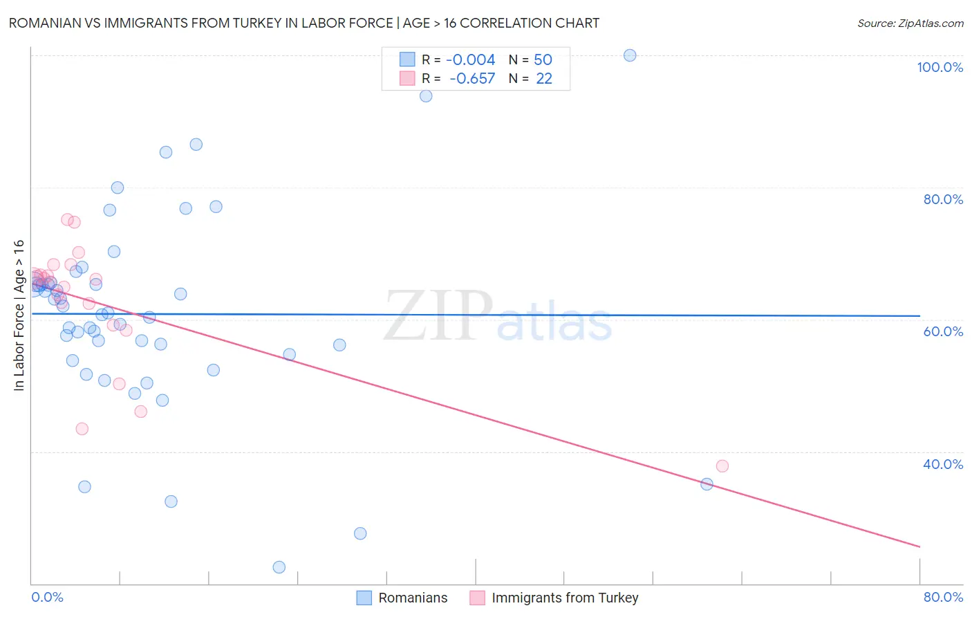 Romanian vs Immigrants from Turkey In Labor Force | Age > 16