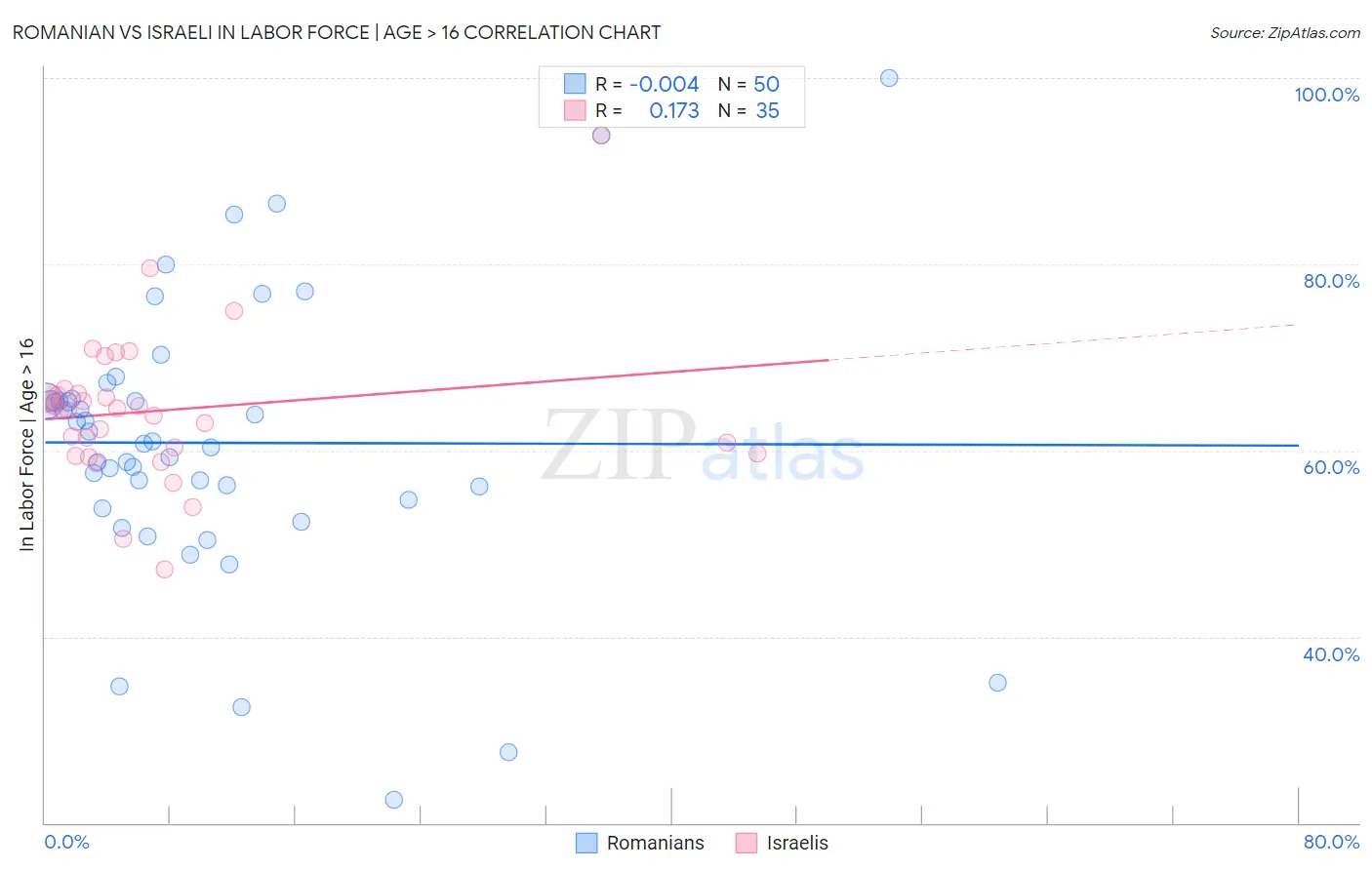 Romanian vs Israeli In Labor Force | Age > 16