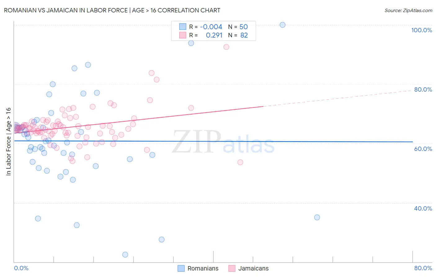 Romanian vs Jamaican In Labor Force | Age > 16