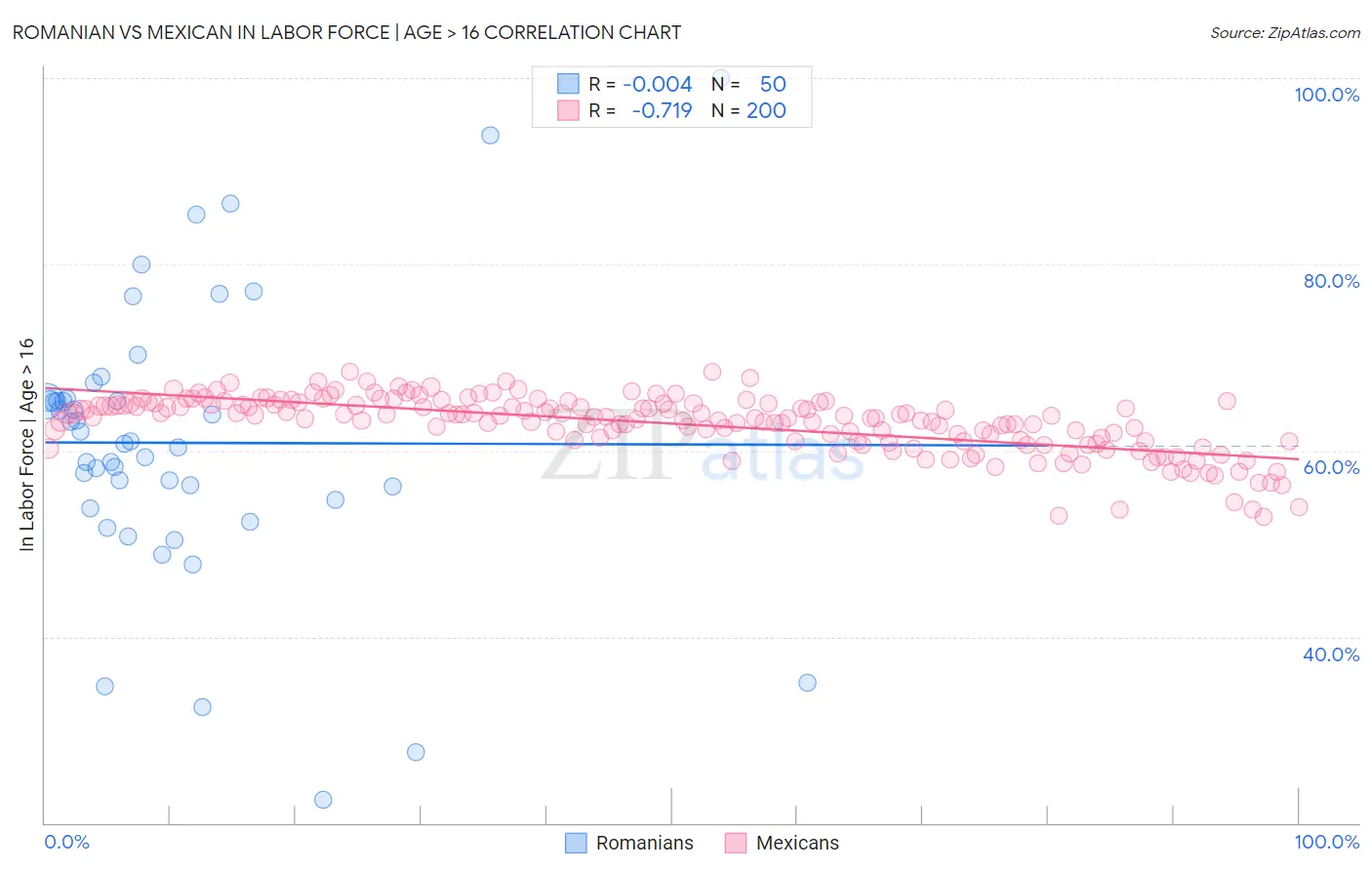 Romanian vs Mexican In Labor Force | Age > 16