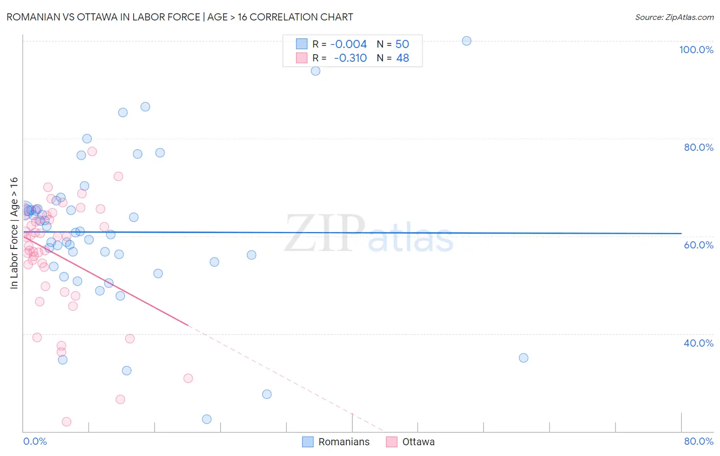 Romanian vs Ottawa In Labor Force | Age > 16