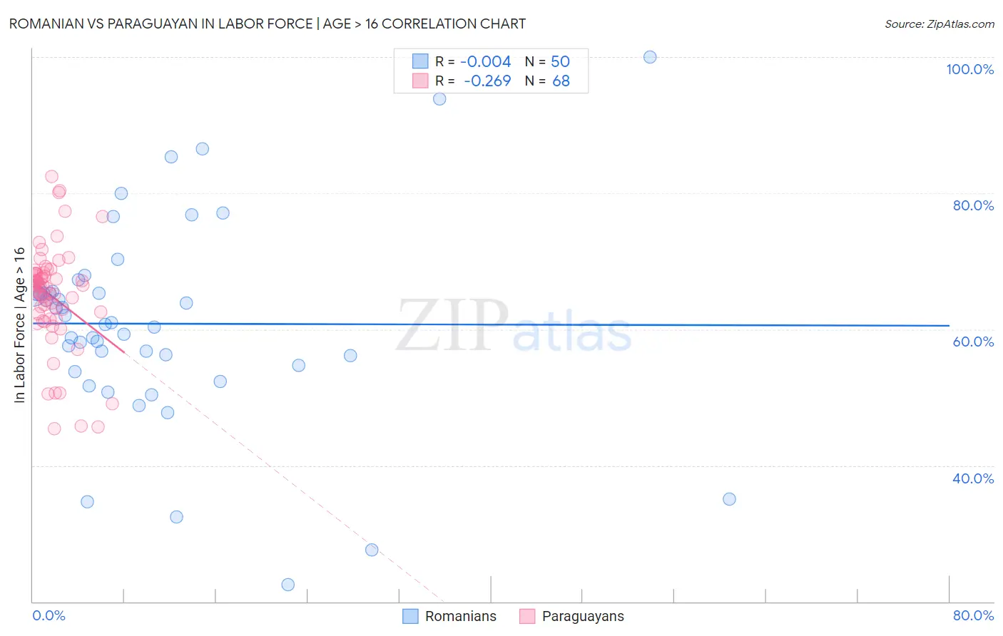 Romanian vs Paraguayan In Labor Force | Age > 16