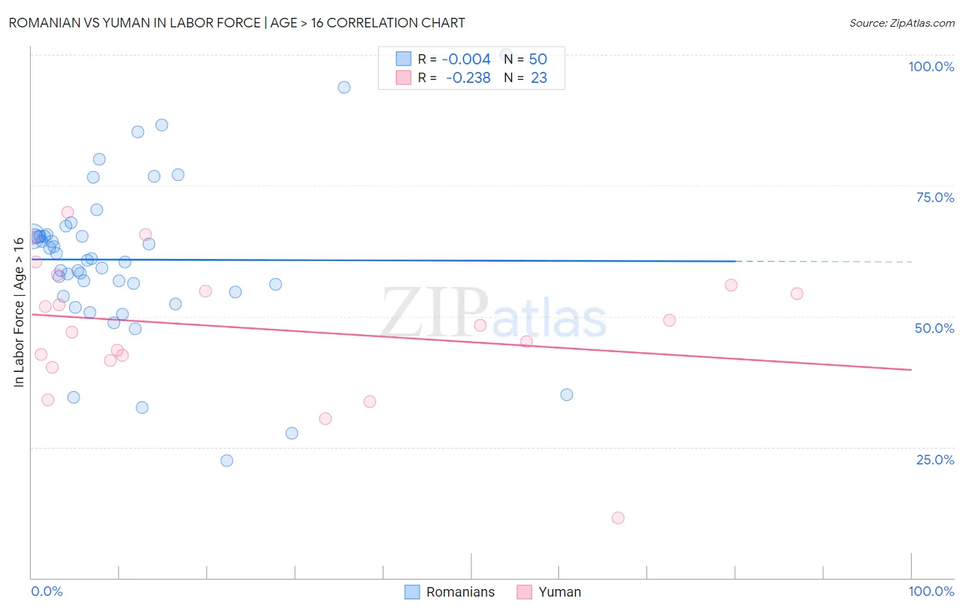Romanian vs Yuman In Labor Force | Age > 16