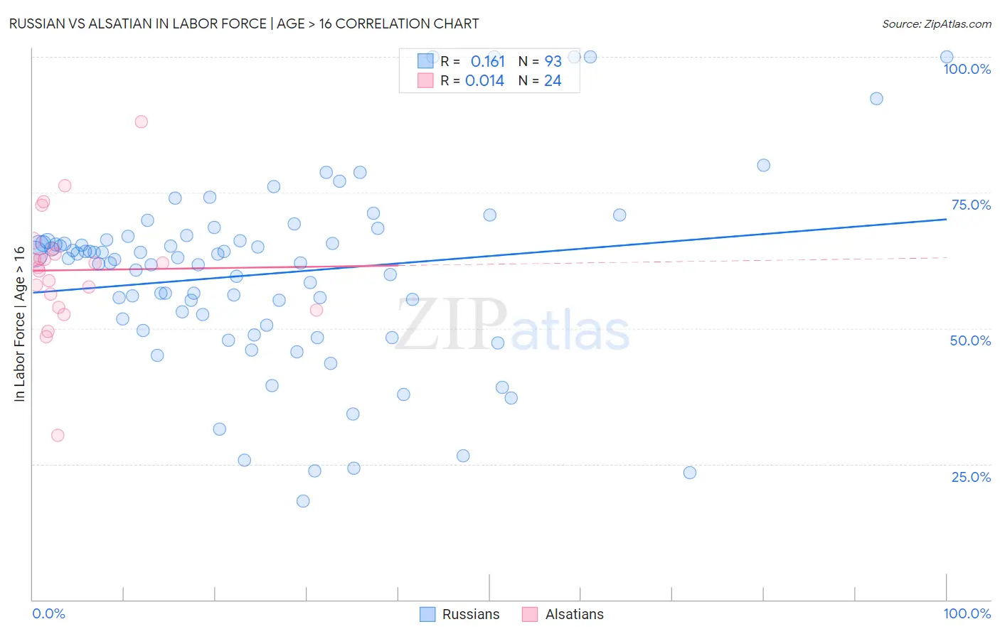 Russian vs Alsatian In Labor Force | Age > 16