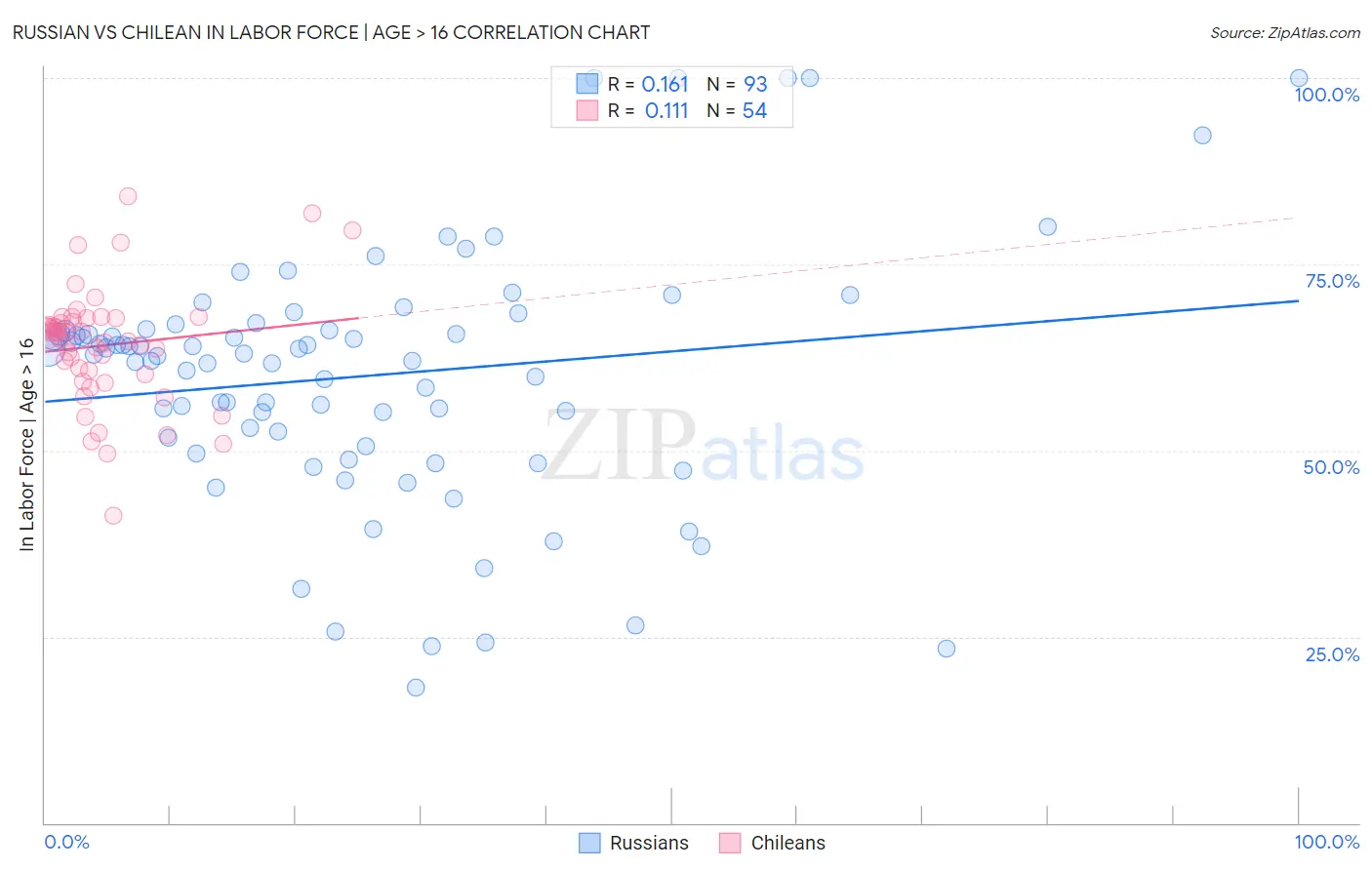 Russian vs Chilean In Labor Force | Age > 16