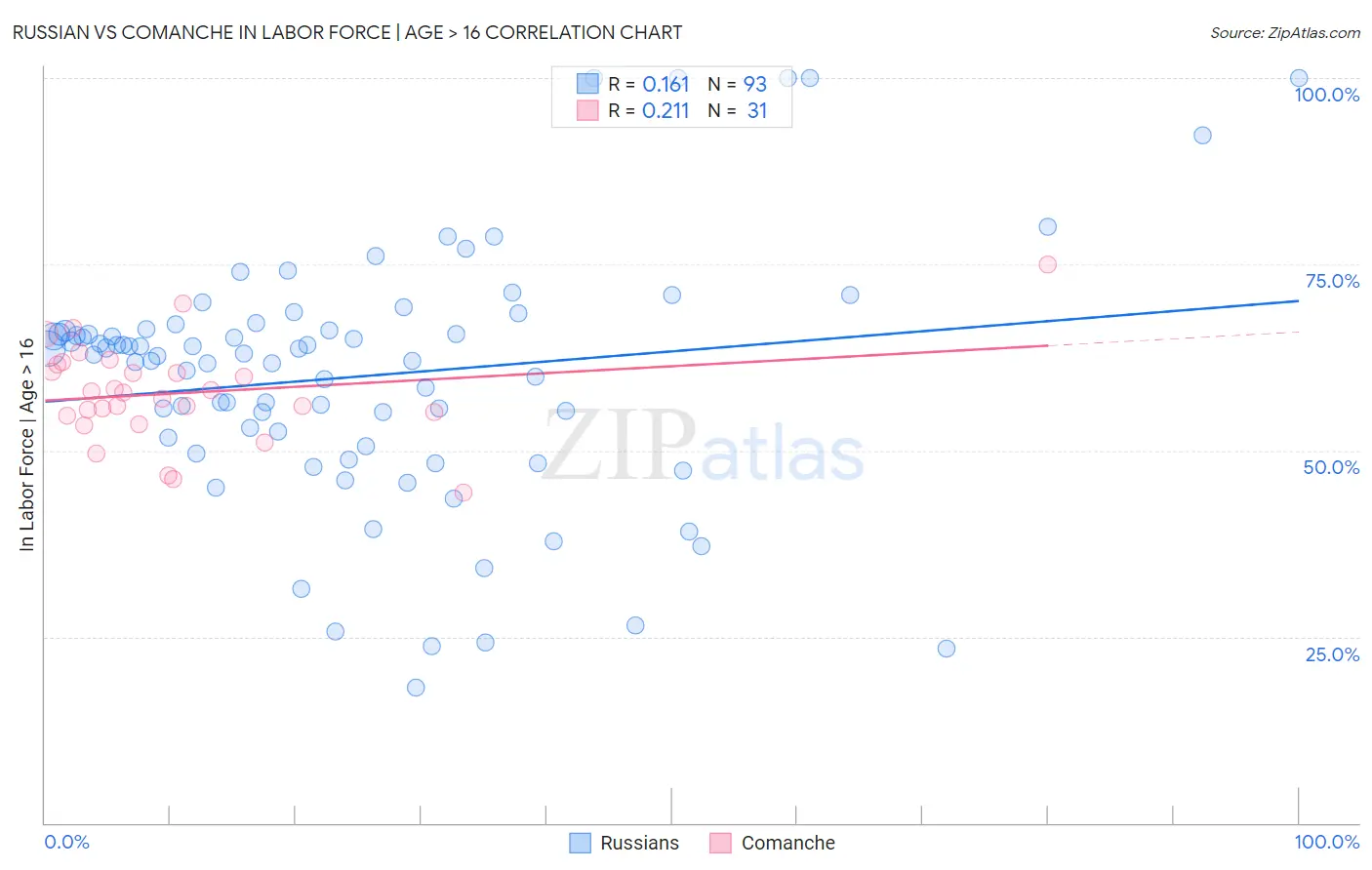 Russian vs Comanche In Labor Force | Age > 16