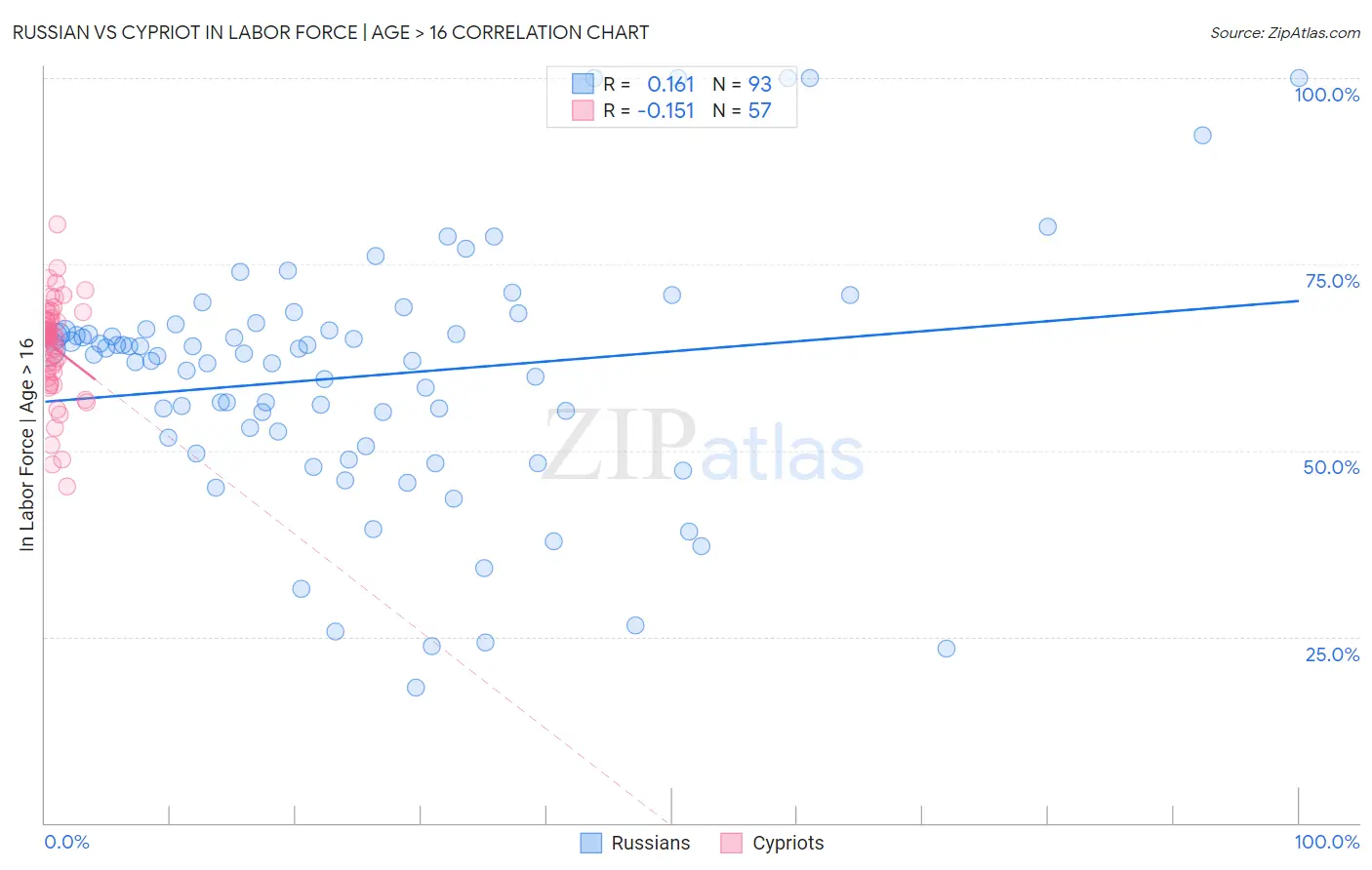 Russian vs Cypriot In Labor Force | Age > 16