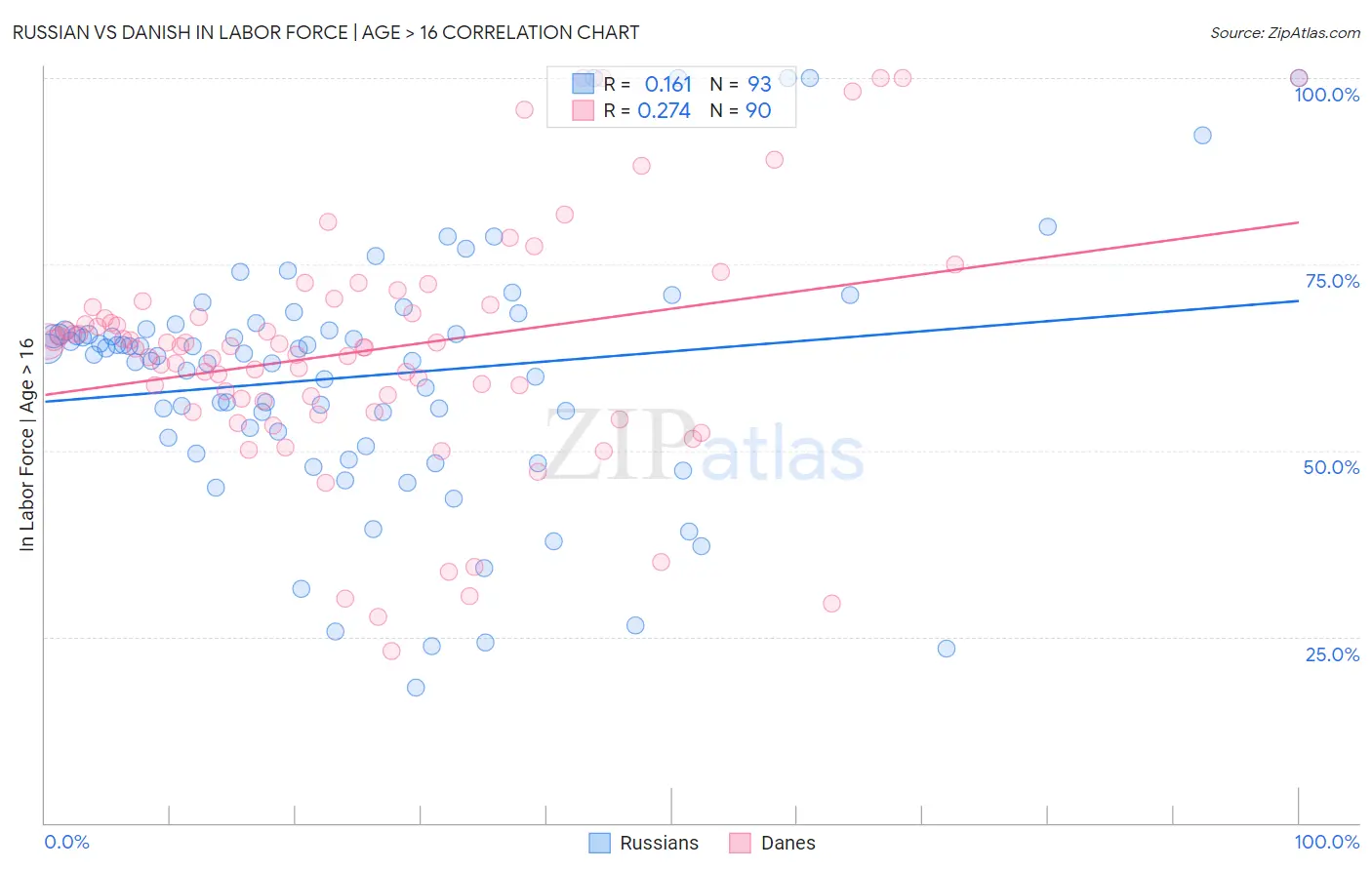 Russian vs Danish In Labor Force | Age > 16