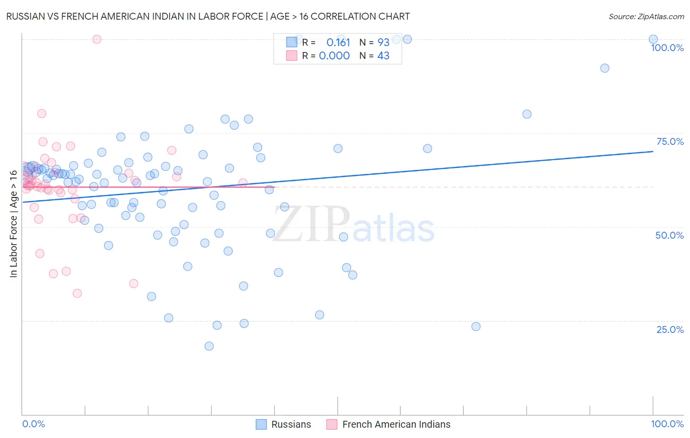 Russian vs French American Indian In Labor Force | Age > 16