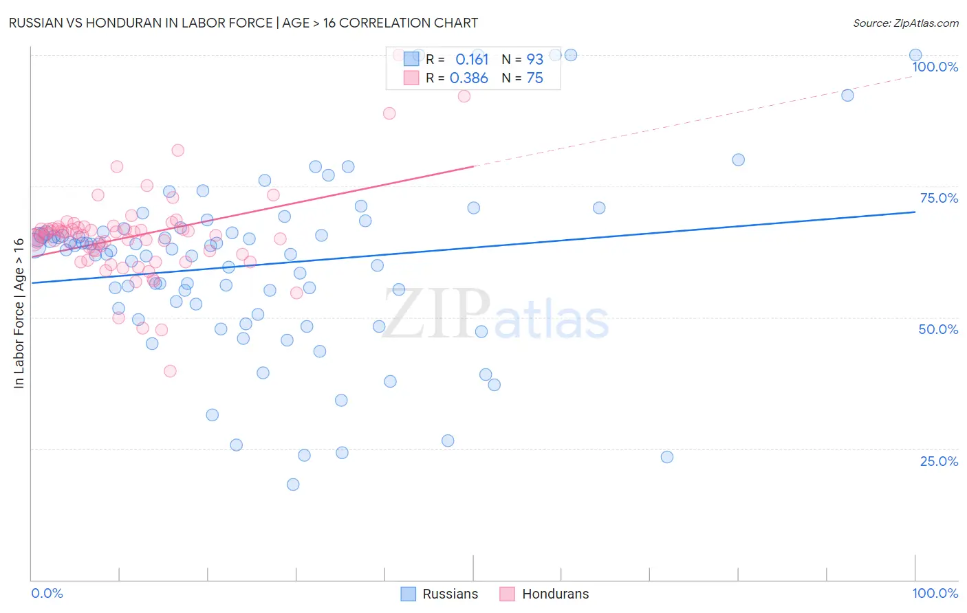 Russian vs Honduran In Labor Force | Age > 16