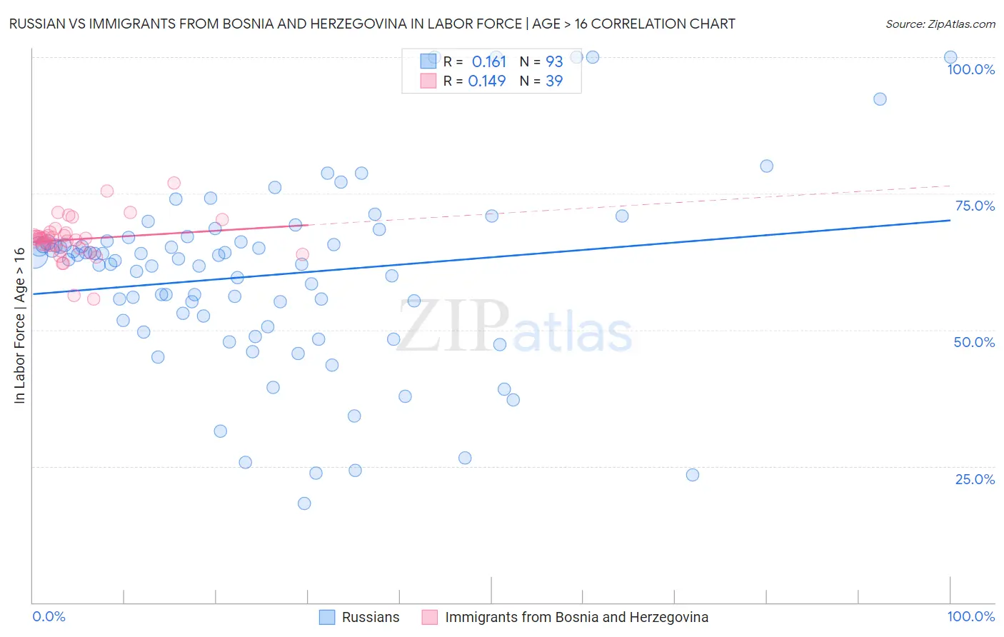 Russian vs Immigrants from Bosnia and Herzegovina In Labor Force | Age > 16