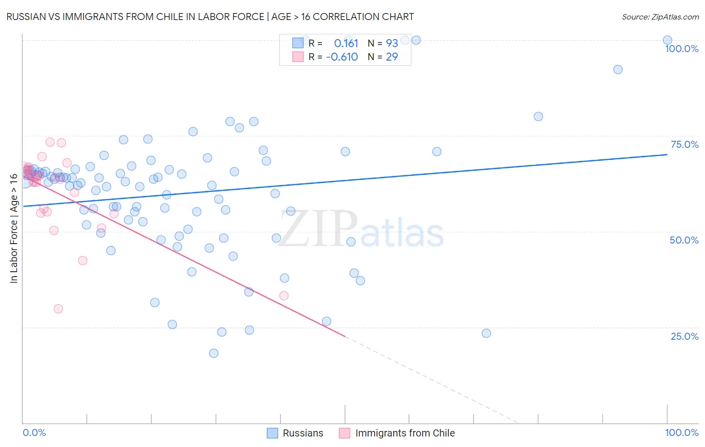 Russian vs Immigrants from Chile In Labor Force | Age > 16