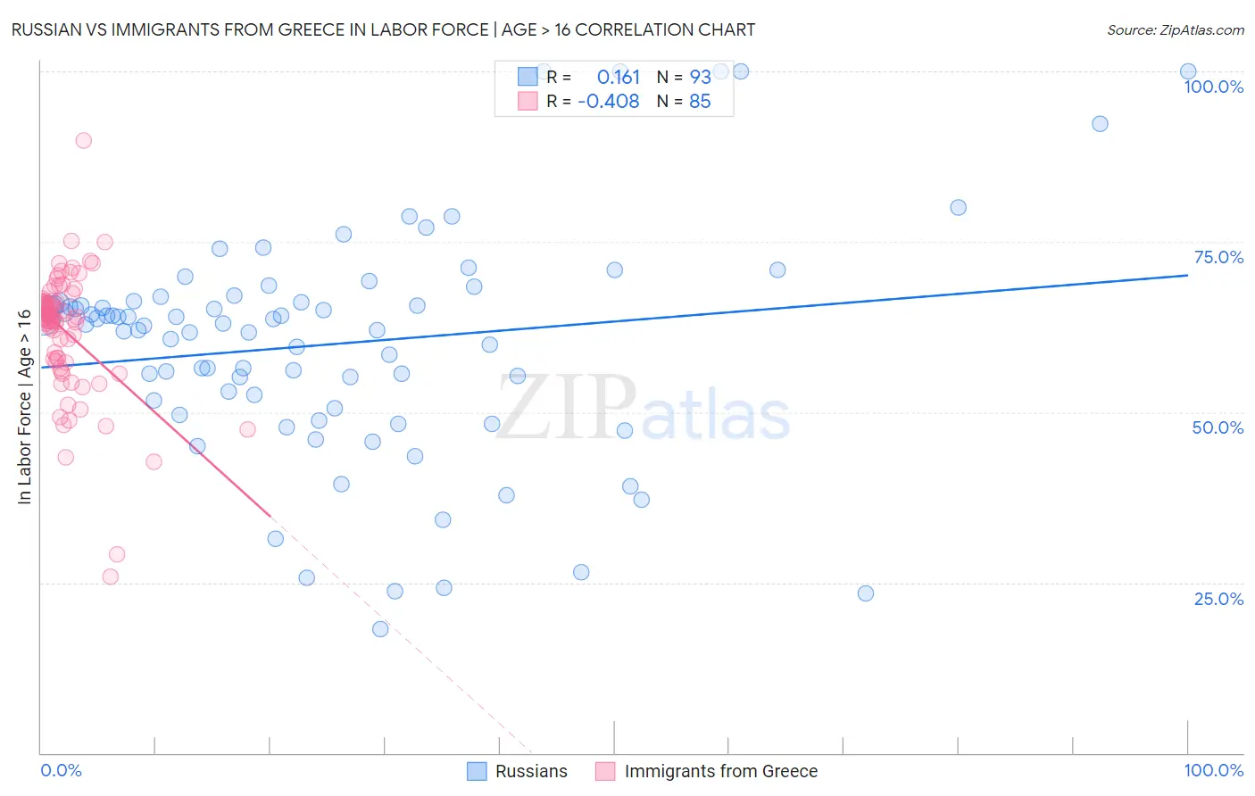 Russian vs Immigrants from Greece In Labor Force | Age > 16