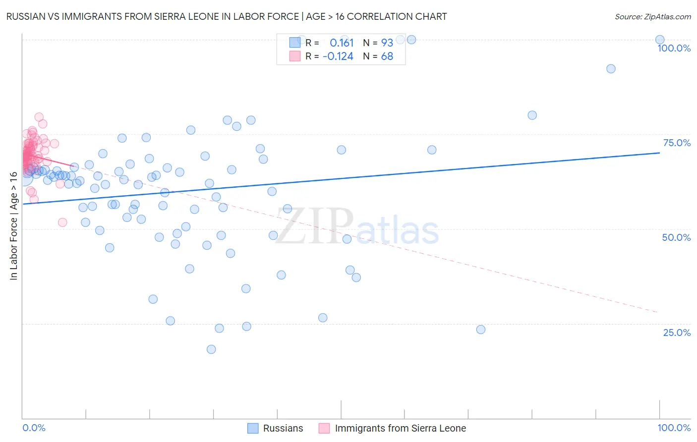 Russian vs Immigrants from Sierra Leone In Labor Force | Age > 16