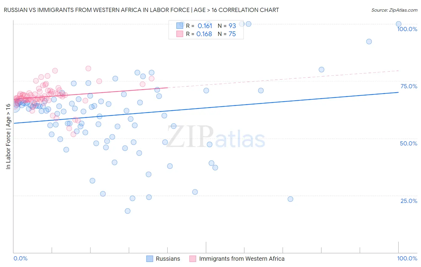 Russian vs Immigrants from Western Africa In Labor Force | Age > 16