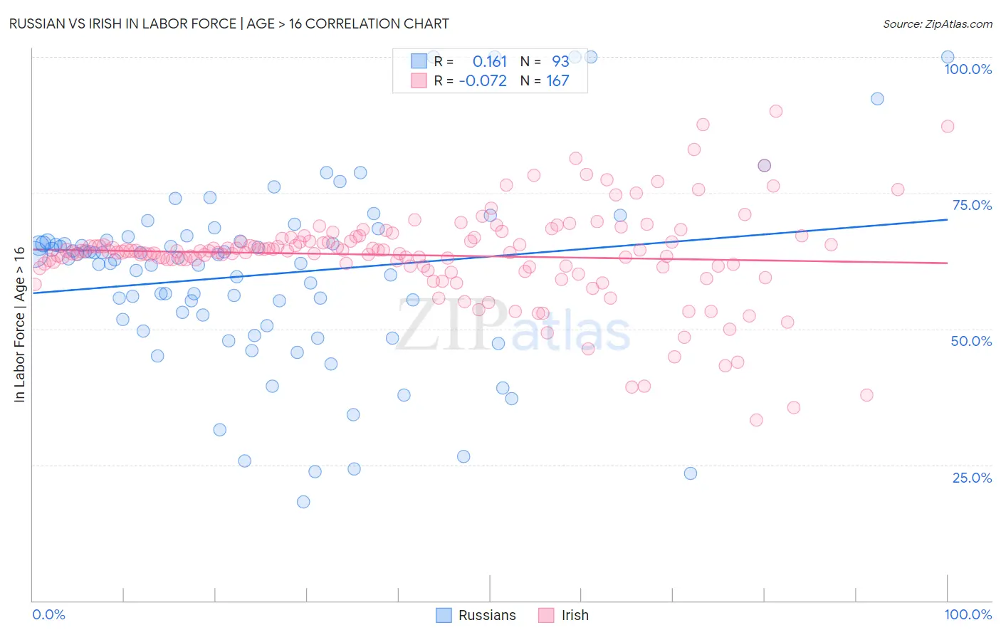 Russian vs Irish In Labor Force | Age > 16
