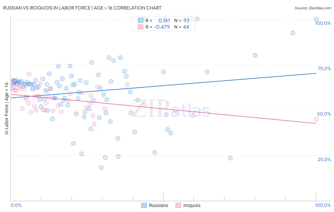 Russian vs Iroquois In Labor Force | Age > 16