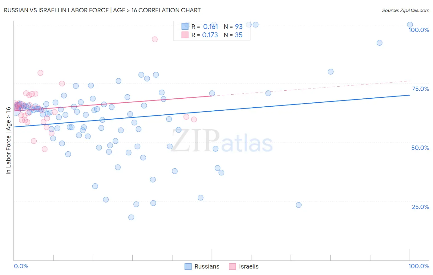 Russian vs Israeli In Labor Force | Age > 16