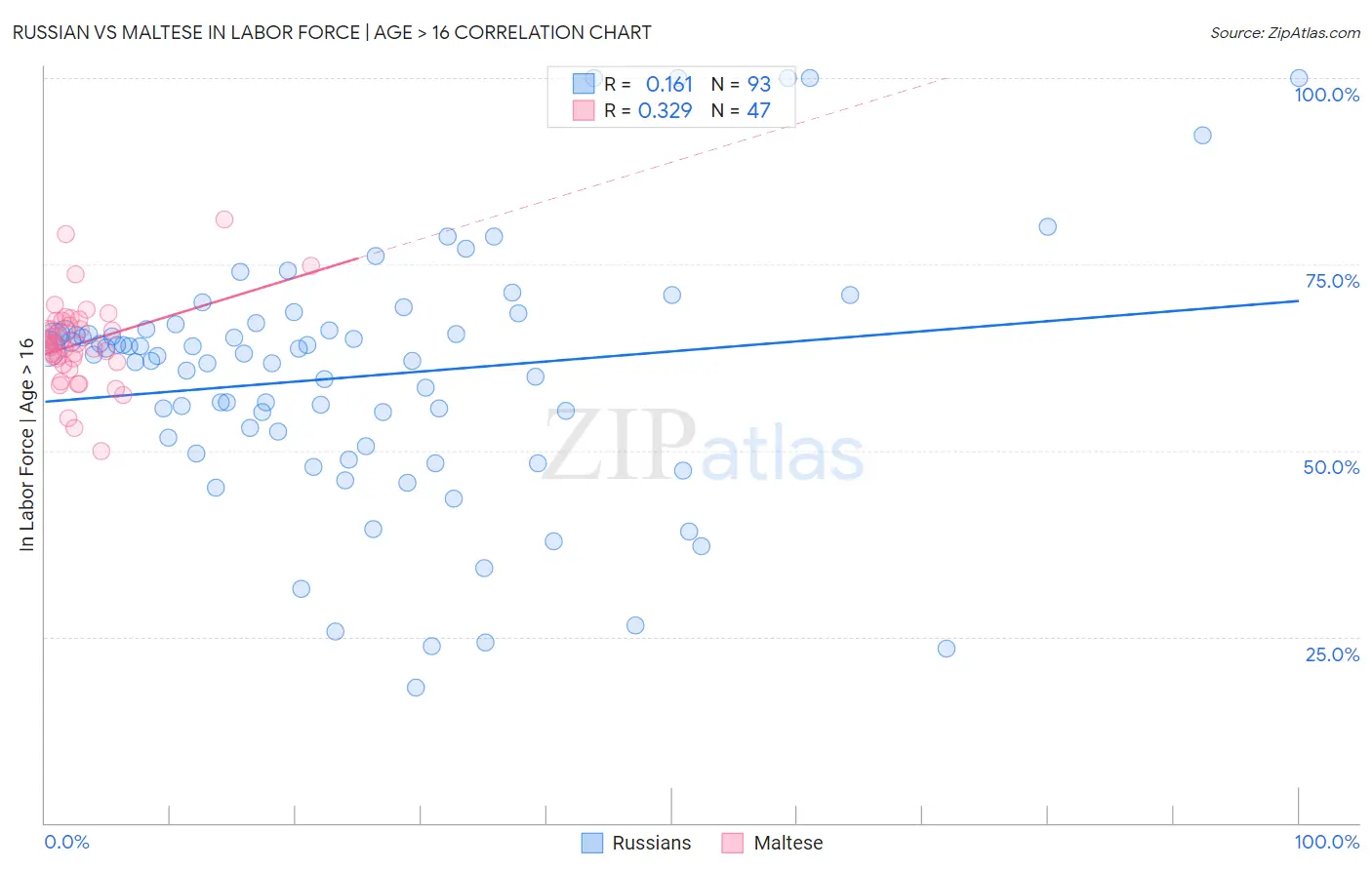 Russian vs Maltese In Labor Force | Age > 16