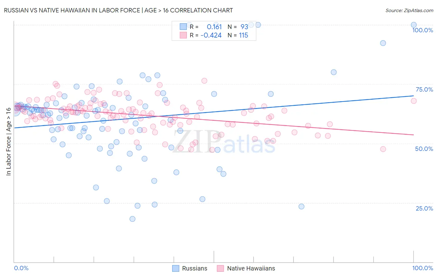 Russian vs Native Hawaiian In Labor Force | Age > 16