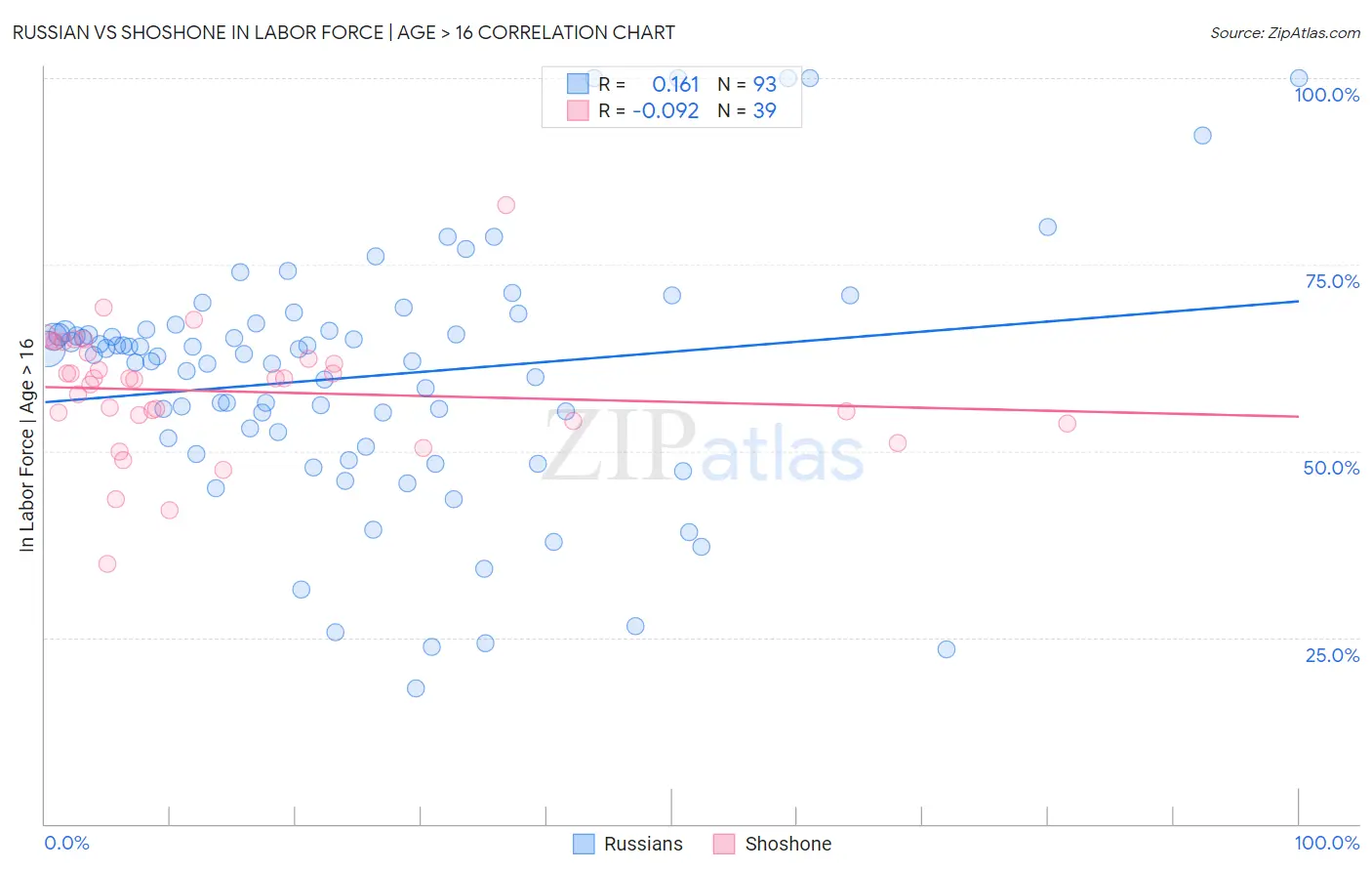 Russian vs Shoshone In Labor Force | Age > 16