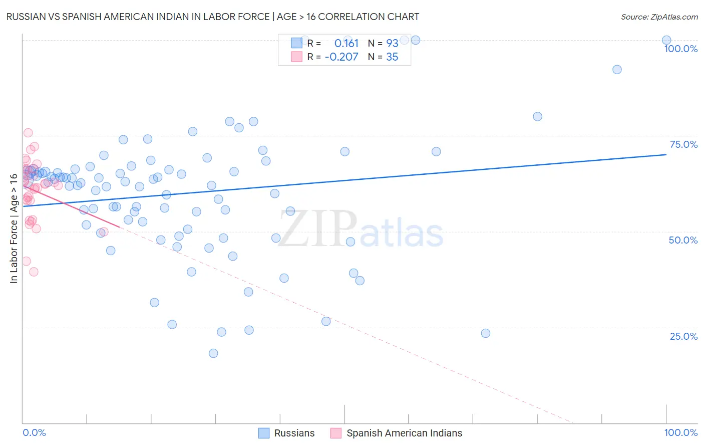 Russian vs Spanish American Indian In Labor Force | Age > 16