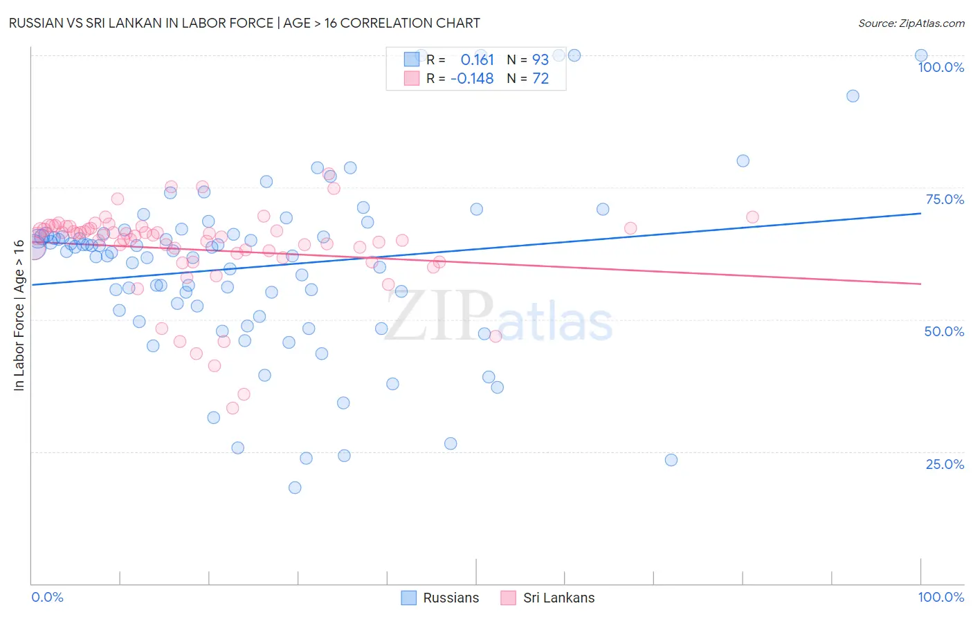 Russian vs Sri Lankan In Labor Force | Age > 16