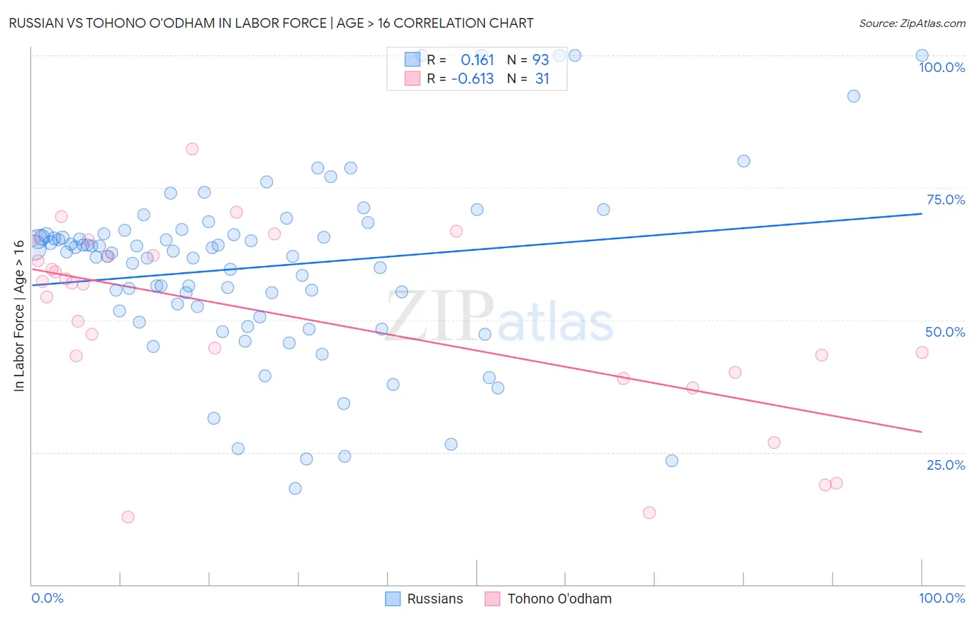 Russian vs Tohono O'odham In Labor Force | Age > 16