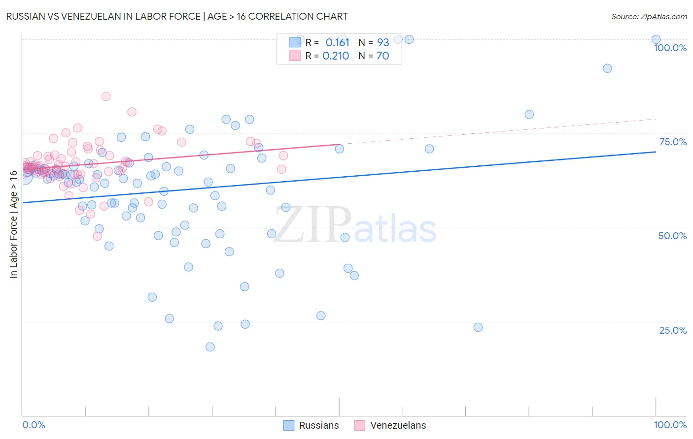 Russian vs Venezuelan In Labor Force | Age > 16