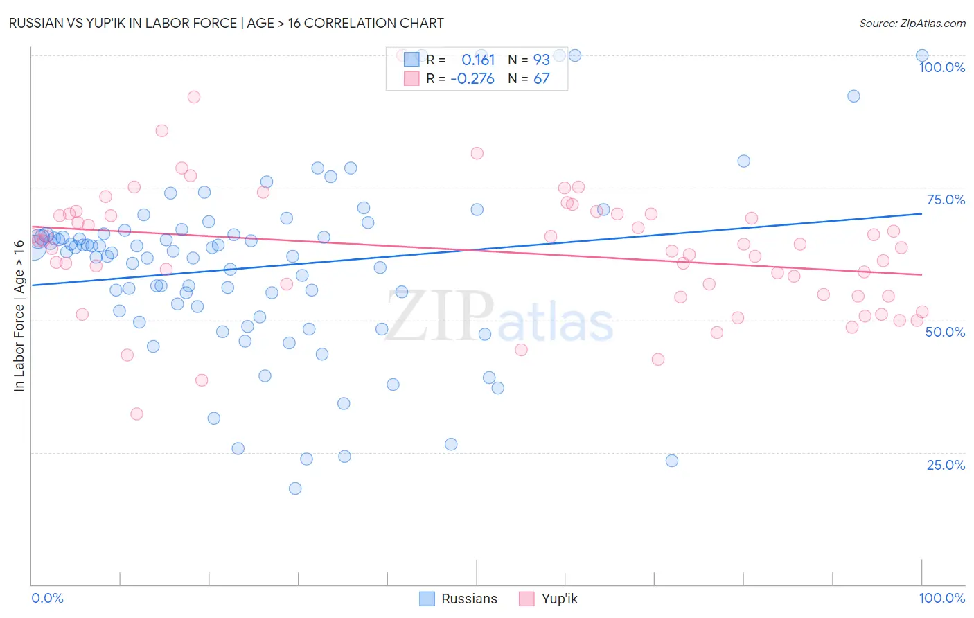 Russian vs Yup'ik In Labor Force | Age > 16