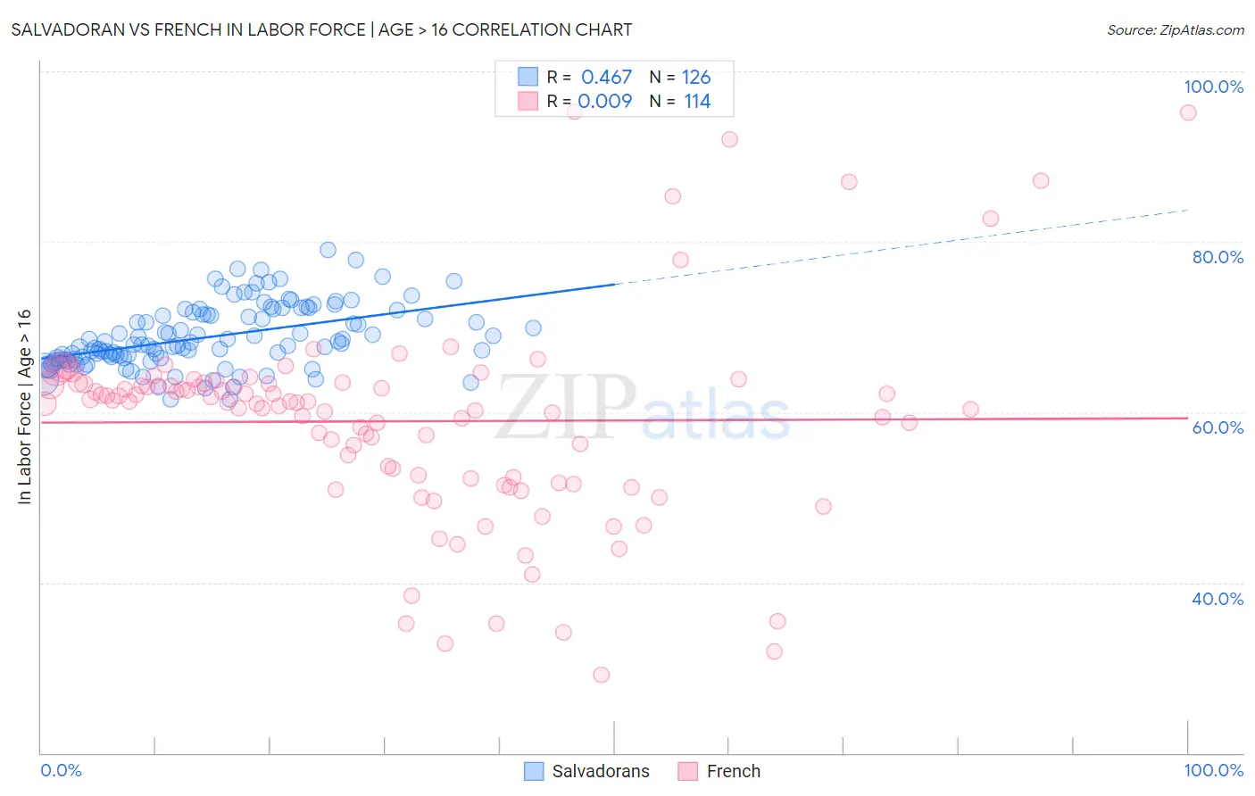 Salvadoran vs French In Labor Force | Age > 16