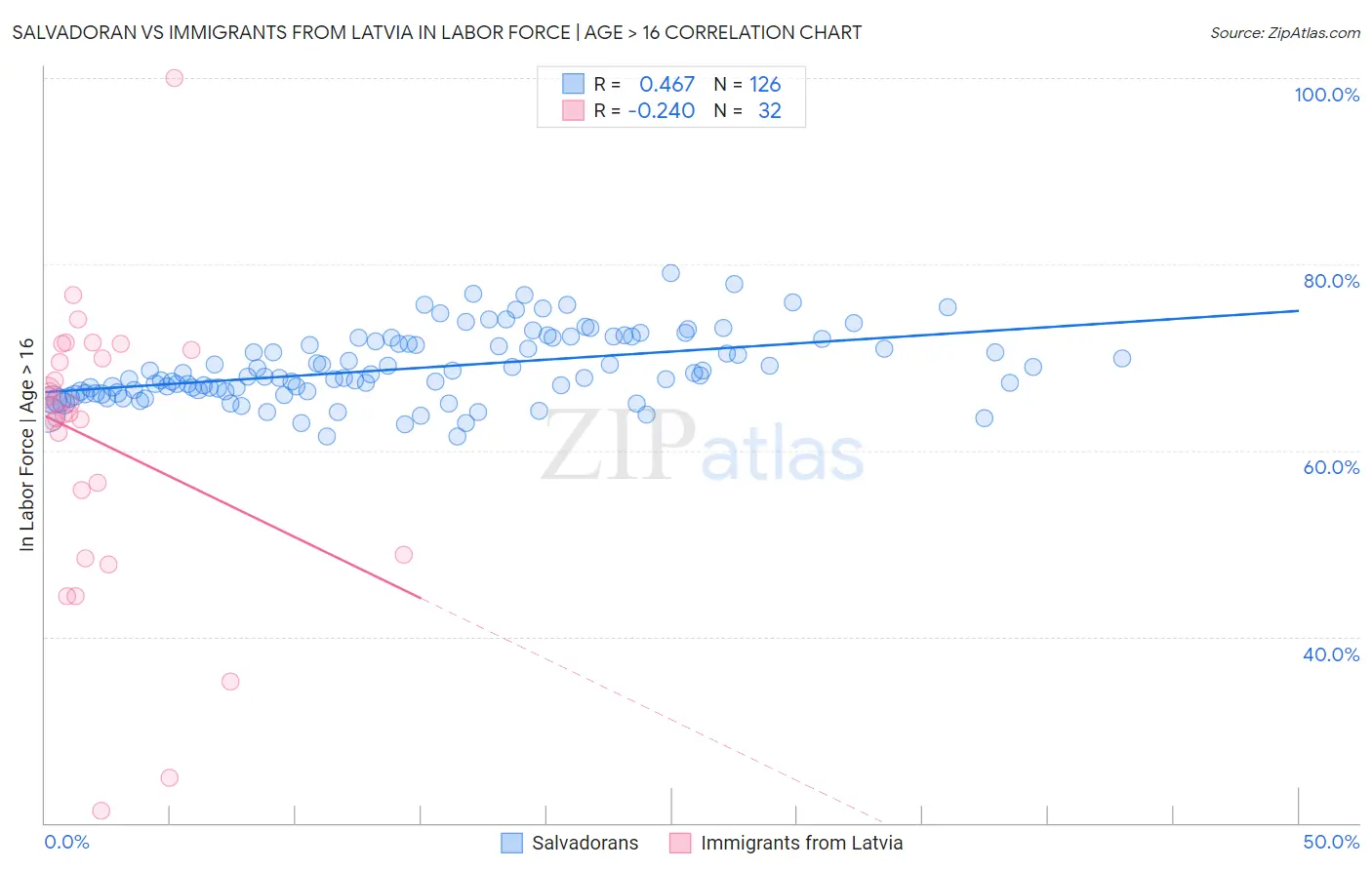 Salvadoran vs Immigrants from Latvia In Labor Force | Age > 16