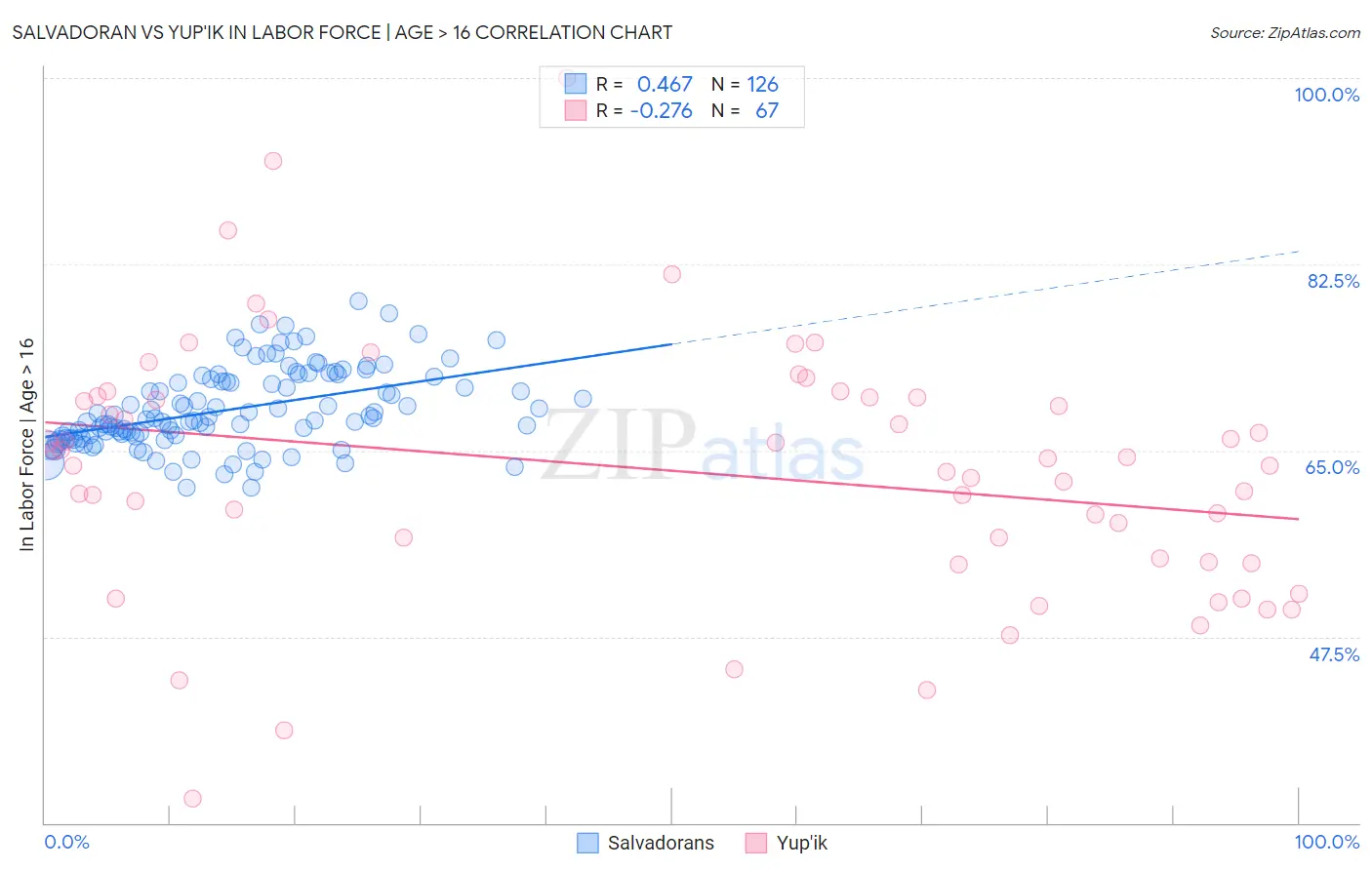 Salvadoran vs Yup'ik In Labor Force | Age > 16