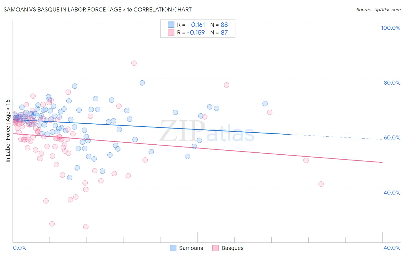 Samoan vs Basque In Labor Force | Age > 16